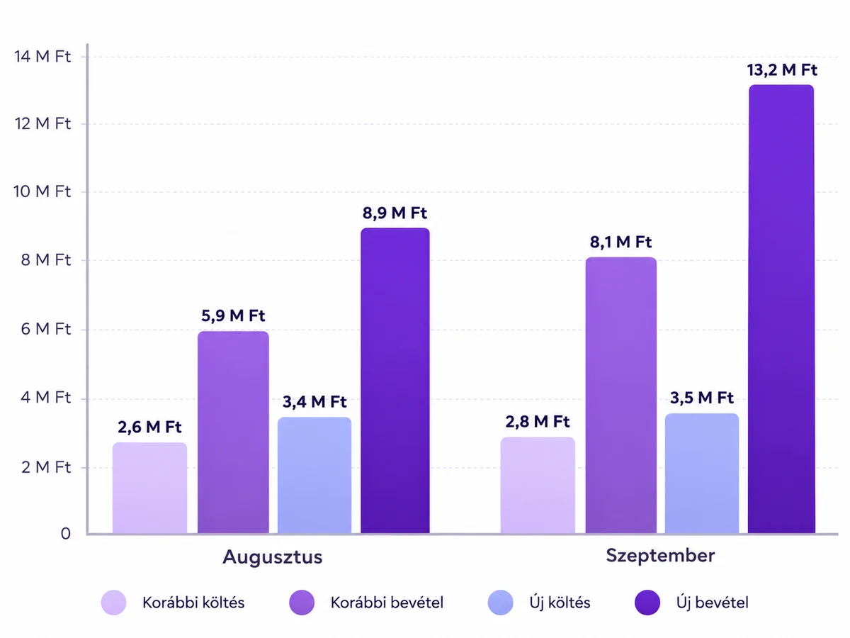 Augusztusi és szeptemberi Facebook-hirdetési költés és bevétel összehasonlítása a korábbi és az új időszakban: szeptemberben 8,1 millió helyett 13,2 millió Ft bevétel